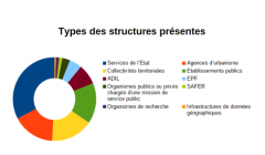 Répartition des participants par type de structure