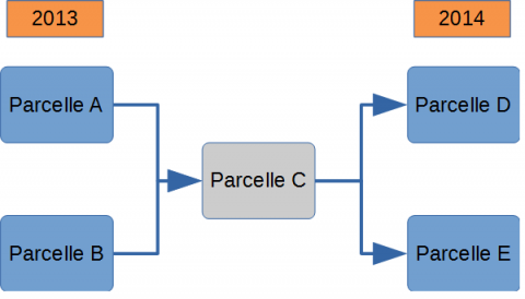 changement complexe