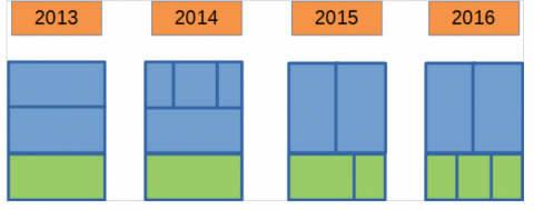 evolution ilot