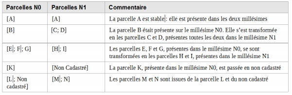 tableau modif